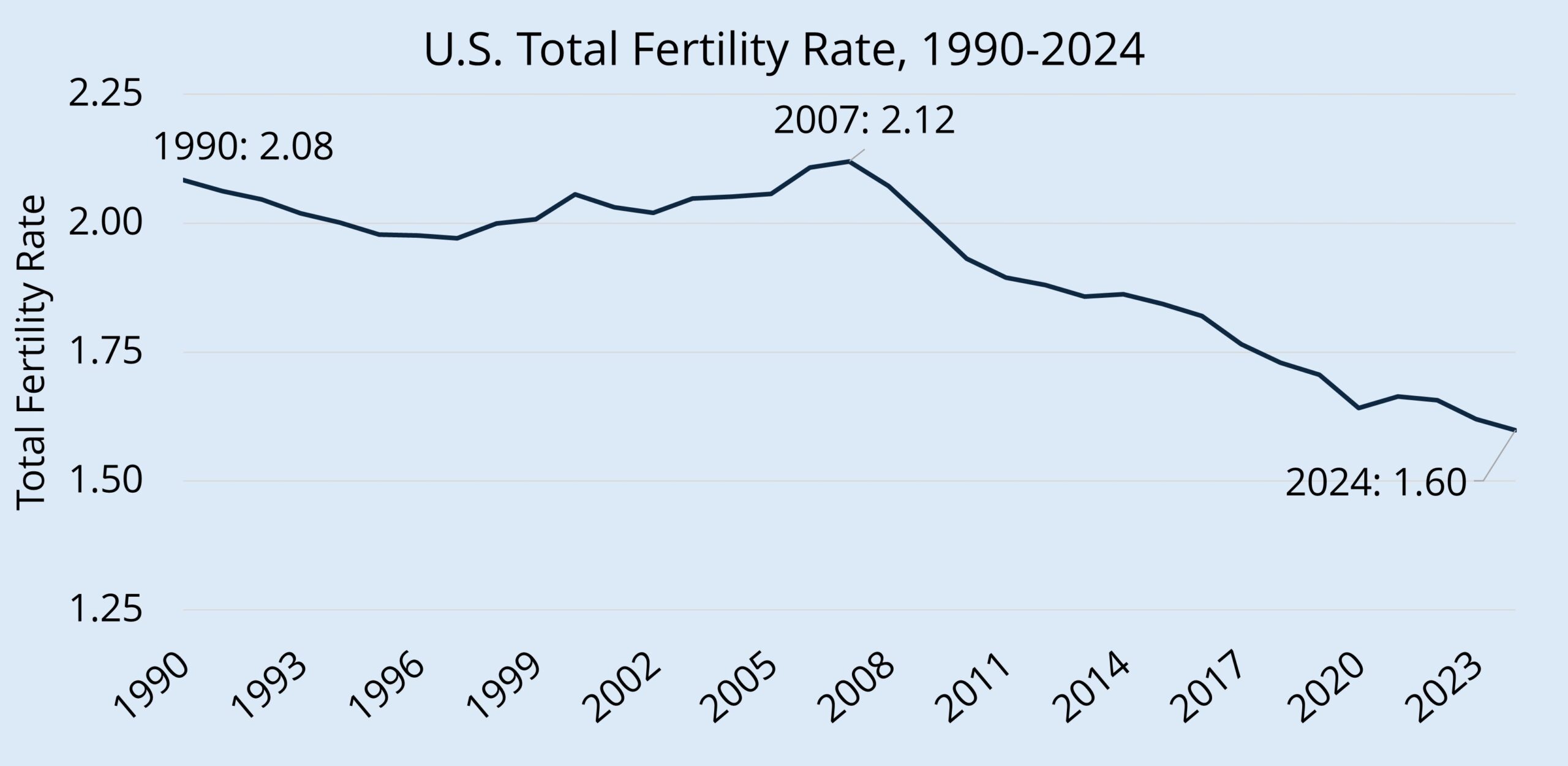 A graph showing the decrease in U.S. total fertility rates from 1990 to 2024. In 1990, the total fertility rate was 2.08. In 2007, the rate was at its highest with 2.12. In 2024, the rate was its lowest point with 1.60. 